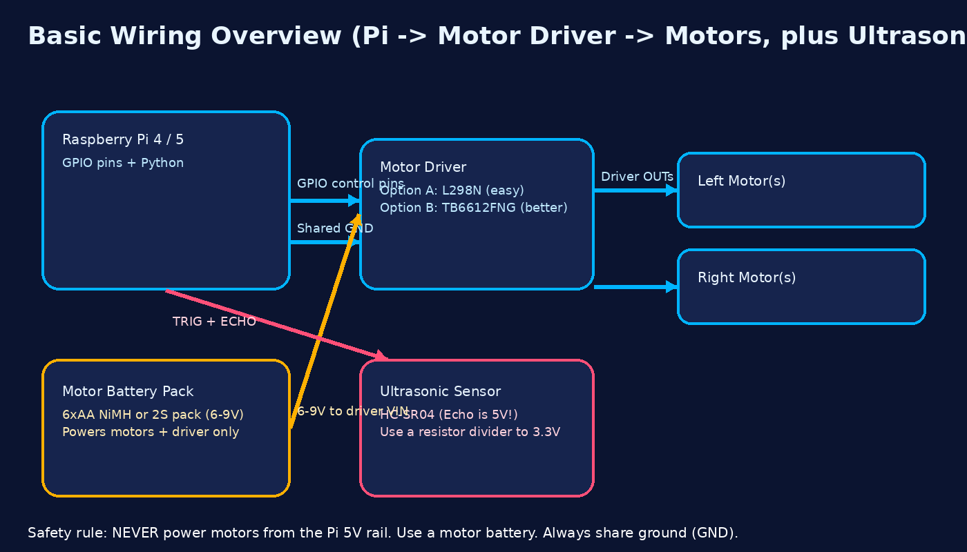 Wiring overview diagram for Raspberry Pi robot car